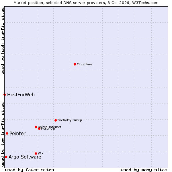 Market position of Pointer vs. Argo Software vs. HostForWeb