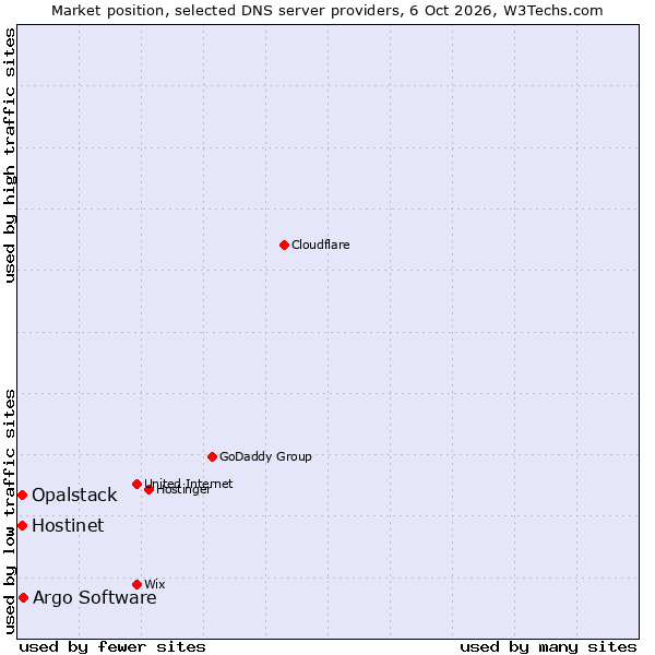 Market position of Argo Software vs. Opalstack vs. Hostinet