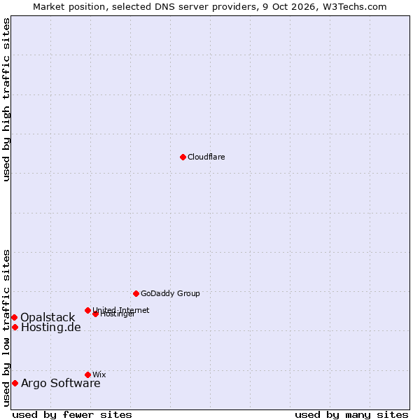 Market position of Hosting.de vs. Argo Software vs. Opalstack