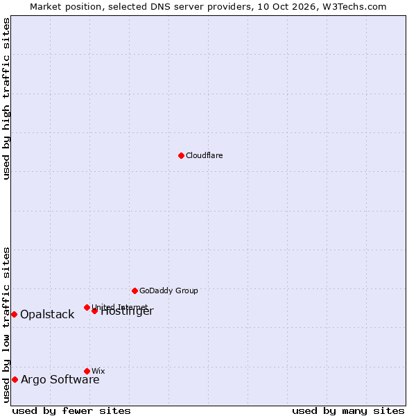 Market position of Hostinger vs. Argo Software vs. Opalstack