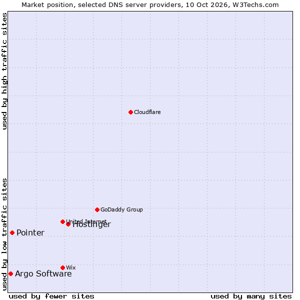 Market position of Hostinger vs. Pointer vs. Argo Software
