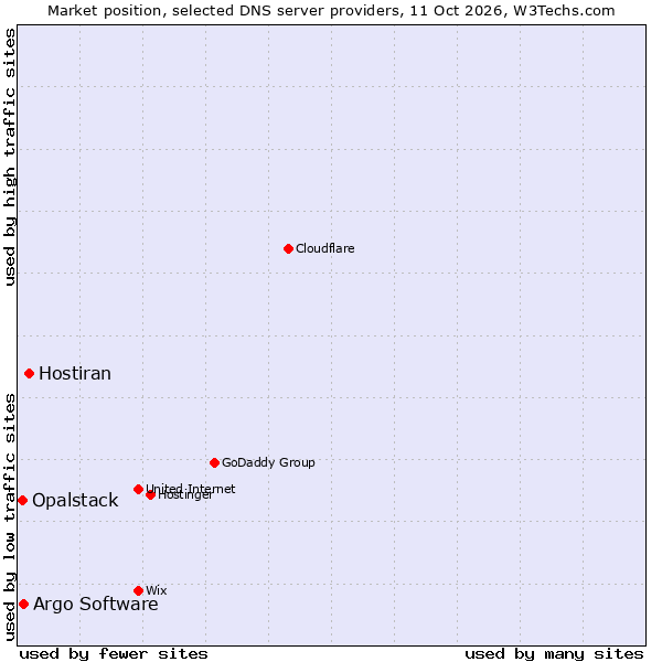 Market position of Hostiran vs. Argo Software vs. Opalstack
