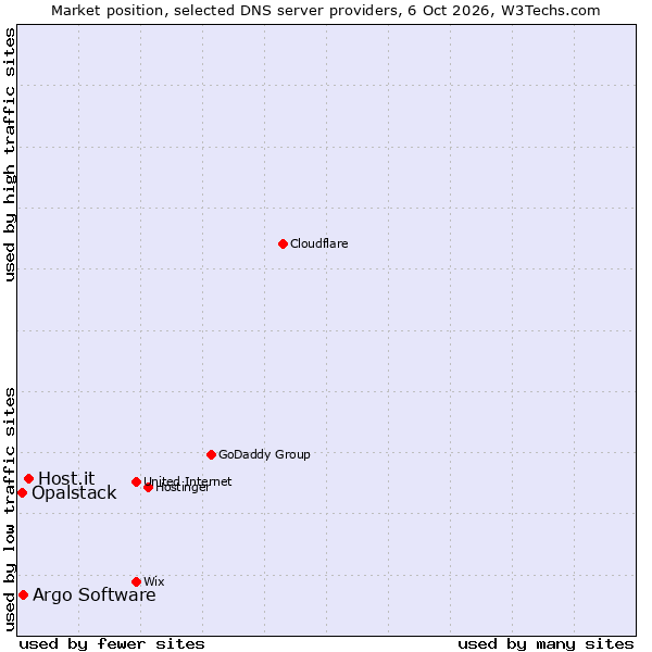 Market position of Host.it vs. Argo Software vs. Opalstack