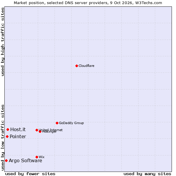 Market position of Host.it vs. Pointer vs. Argo Software
