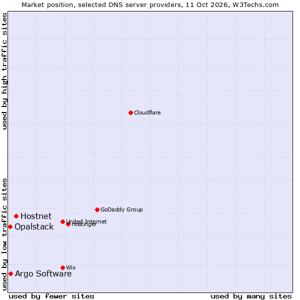 Market position of Hostnet vs. Argo Software vs. Opalstack