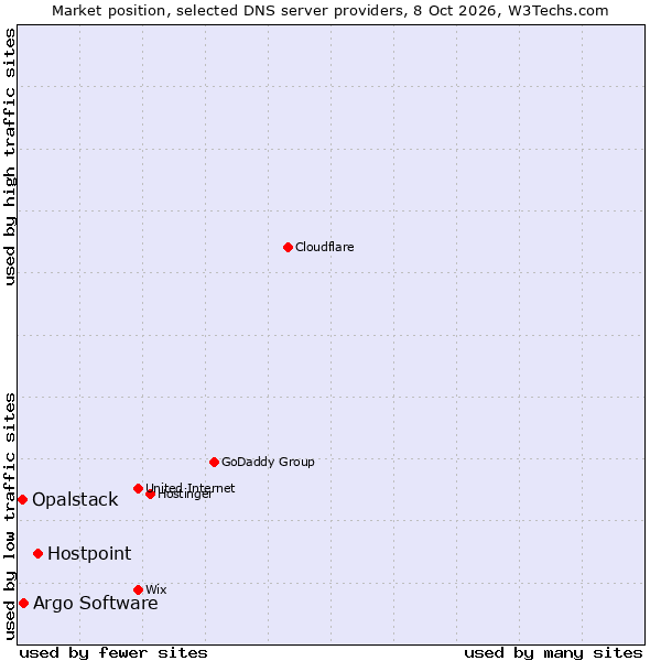 Market position of Hostpoint vs. Argo Software vs. Opalstack