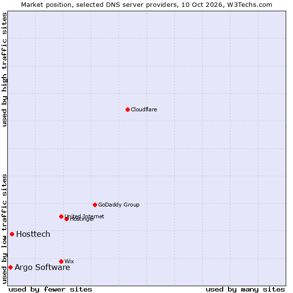 Market position of Hosttech vs. Argo Software