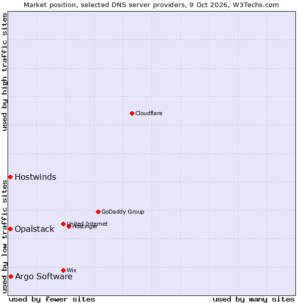 Market position of Argo Software vs. Hostwinds vs. Opalstack