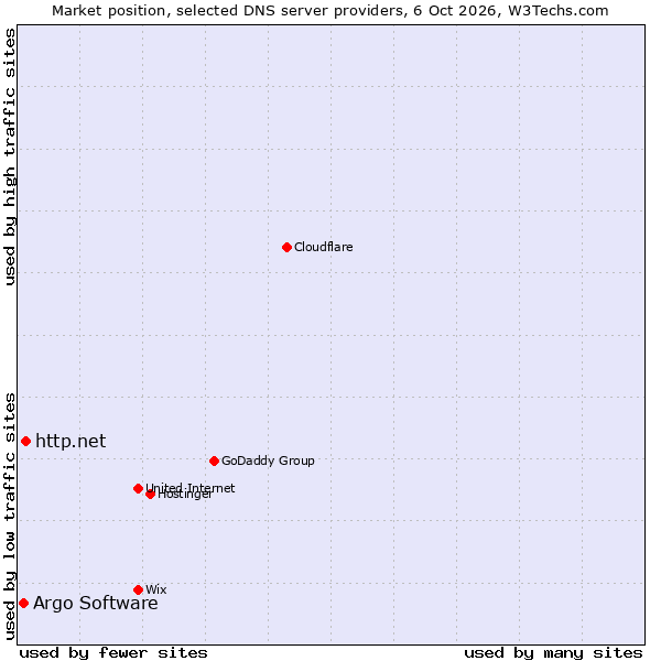 Market position of http.net vs. Argo Software