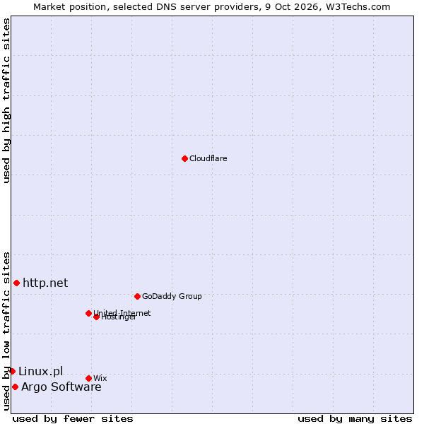 Market position of http.net vs. Argo Software vs. Linux.pl