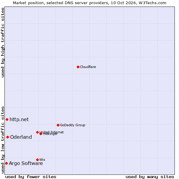 Market position of Oderland vs. http.net vs. Argo Software