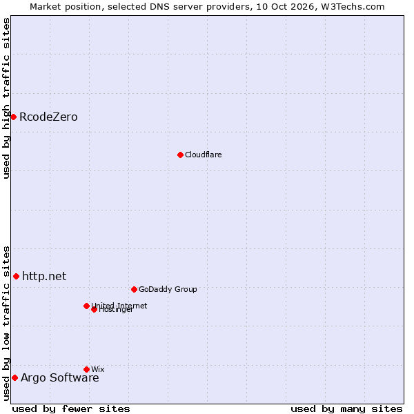 Market position of http.net vs. Argo Software vs. RcodeZero