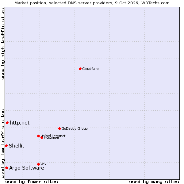 Market position of http.net vs. Argo Software vs. Shellit