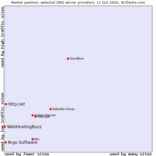 Market position of http.net vs. Argo Software vs. WebHostingBuzz