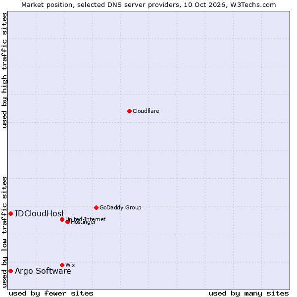 Market position of IDCloudHost vs. Argo Software