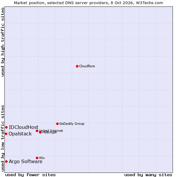 Market position of IDCloudHost vs. Argo Software vs. Opalstack