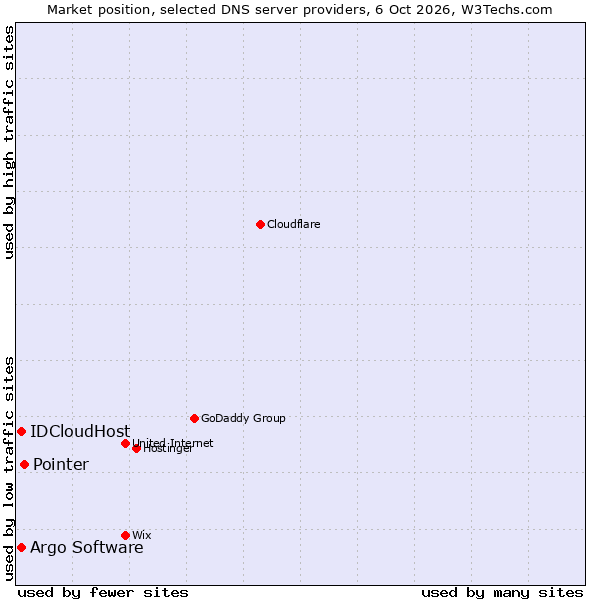 Market position of Pointer vs. IDCloudHost vs. Argo Software