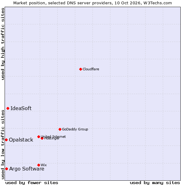 Market position of IdeaSoft vs. Argo Software vs. Opalstack
