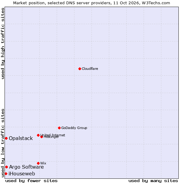 Market position of Argo Software vs. Opalstack vs. iHouseweb