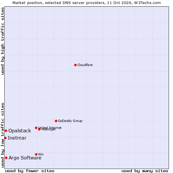 Market position of Argo Software vs. Opalstack vs. Inetmar