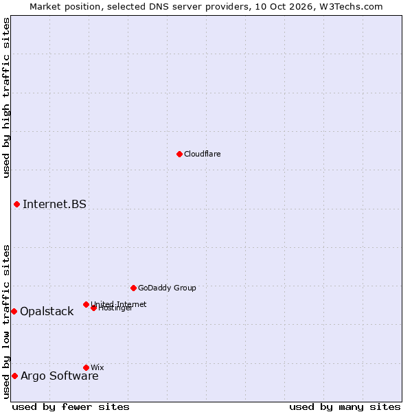 Market position of Internet.BS vs. Argo Software vs. Opalstack