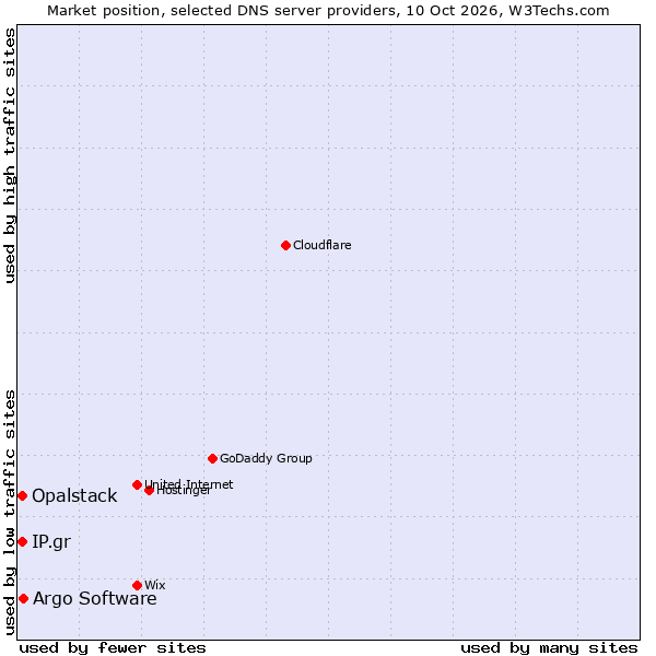 Market position of Argo Software vs. Opalstack vs. IP.gr