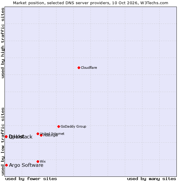 Market position of Argo Software vs. IpHost vs. Opalstack
