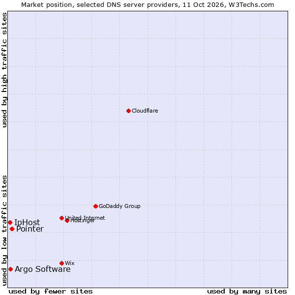 Market position of Pointer vs. Argo Software vs. IpHost