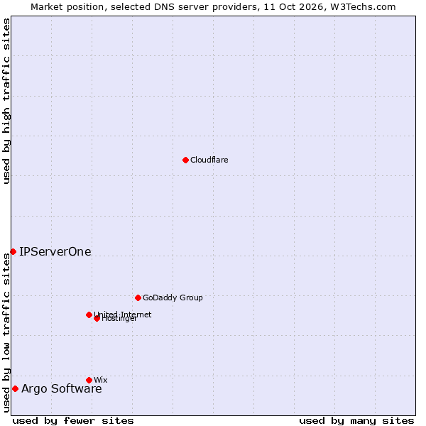 Market position of Argo Software vs. IPServerOne