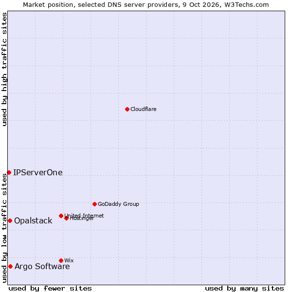 Market position of Argo Software vs. Opalstack vs. IPServerOne