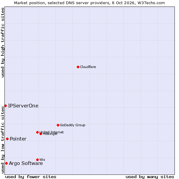 Market position of Pointer vs. Argo Software vs. IPServerOne