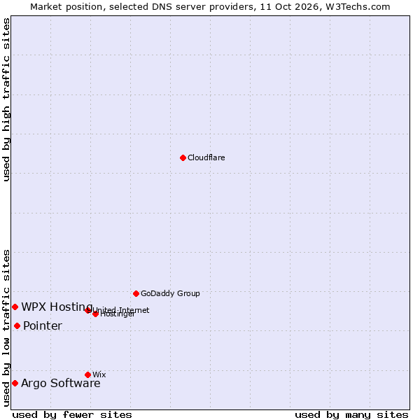 Market position of Pointer vs. WPX Hosting vs. Argo Software