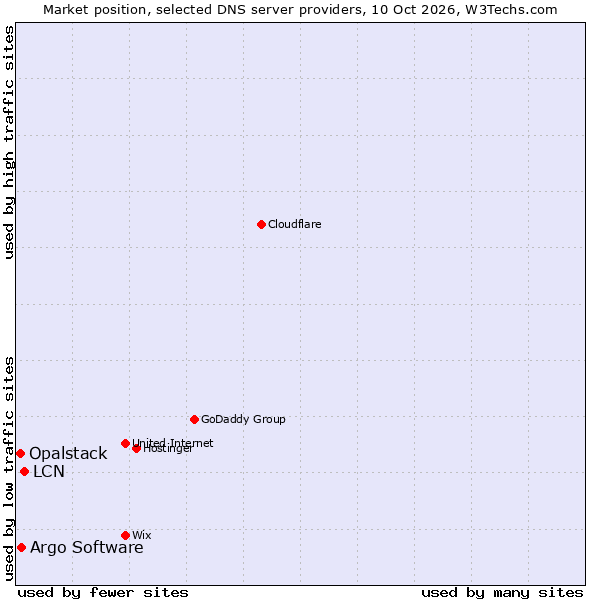 Market position of LCN vs. Argo Software vs. Opalstack