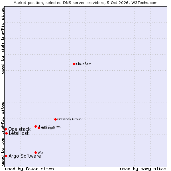 Market position of LetsHost vs. Argo Software vs. Opalstack