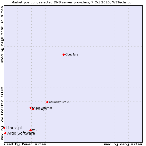 Market position of Argo Software vs. Linux.pl