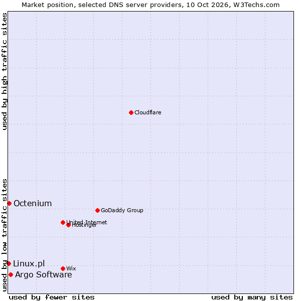 Market position of Argo Software vs. Octenium vs. Linux.pl