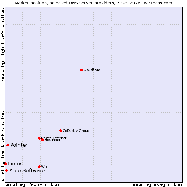 Market position of Pointer vs. Argo Software vs. Linux.pl