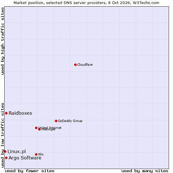 Market position of Raidboxes vs. Argo Software vs. Linux.pl