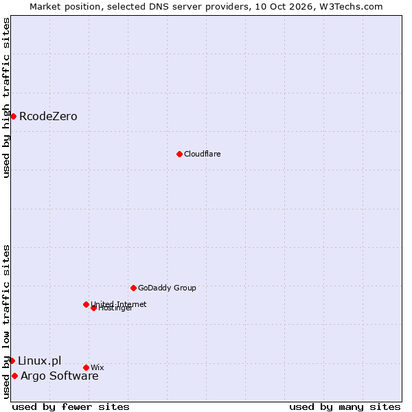 Market position of Argo Software vs. RcodeZero vs. Linux.pl
