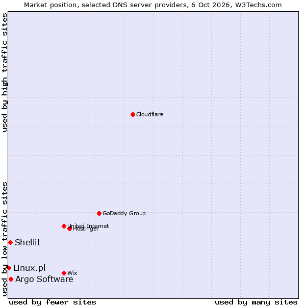 Market position of Argo Software vs. Shellit vs. Linux.pl