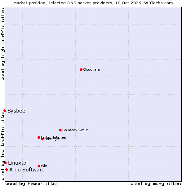 Market position of Argo Software vs. Linux.pl vs. Sysbee