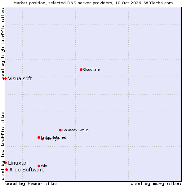 Market position of Argo Software vs. Linux.pl vs. Visualsoft
