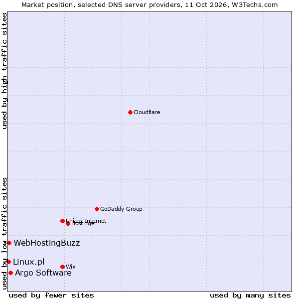 Market position of Argo Software vs. WebHostingBuzz vs. Linux.pl