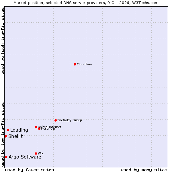 Market position of Loading vs. Argo Software vs. Shellit