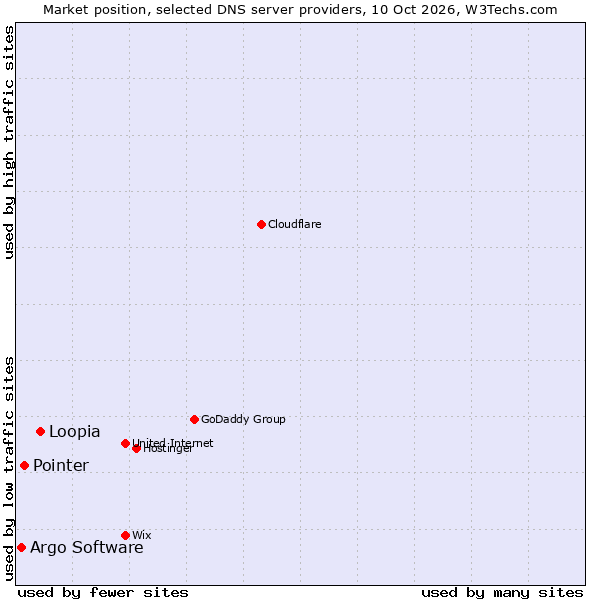 Market position of Loopia vs. Pointer vs. Argo Software