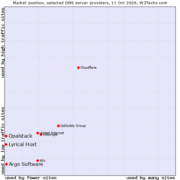 Market position of Argo Software vs. Lyrical Host vs. Opalstack