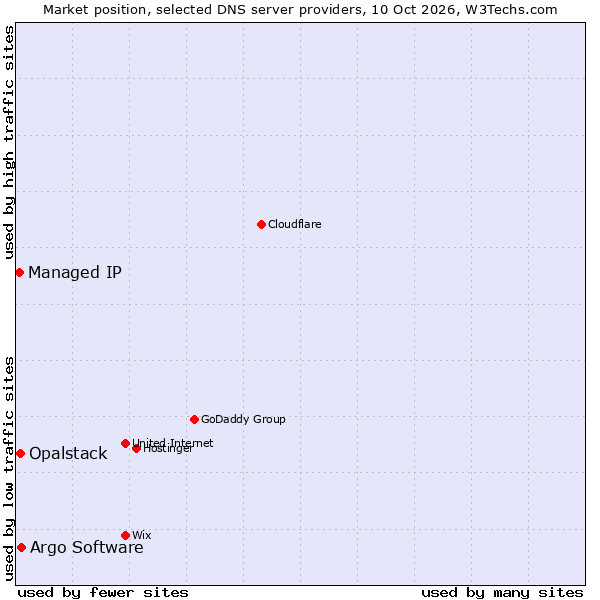 Market position of Argo Software vs. Opalstack vs. Managed IP