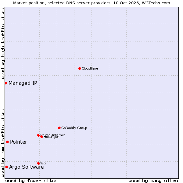 Market position of Pointer vs. Argo Software vs. Managed IP