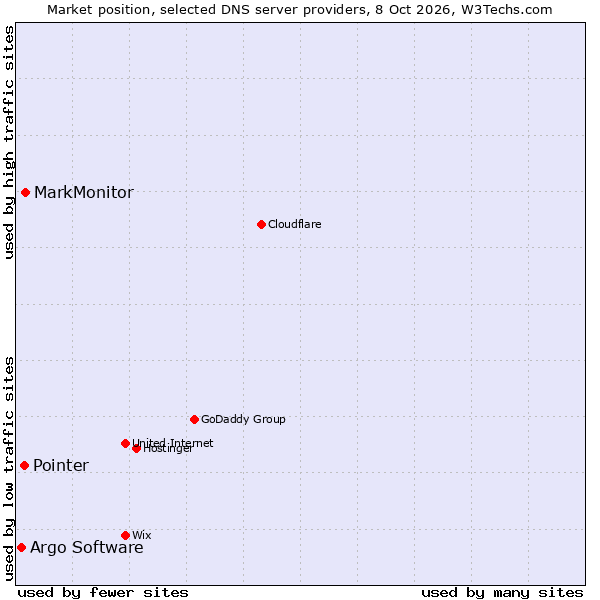 Market position of MarkMonitor vs. Pointer vs. Argo Software