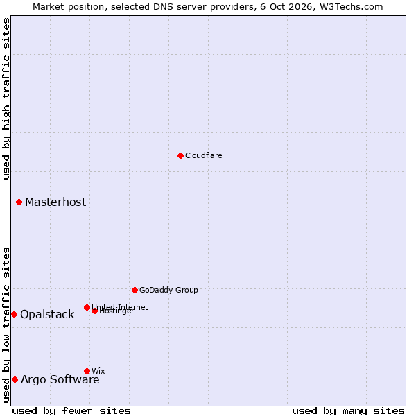 Market position of Masterhost vs. Argo Software vs. Opalstack